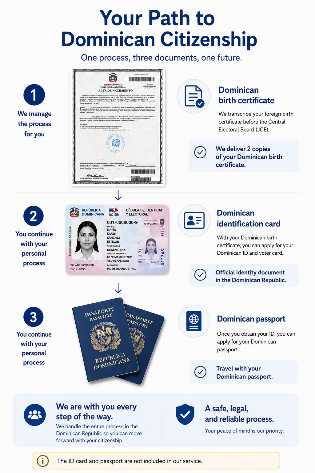 Dominican Citizenship by Descent process: birth certificate, Cédula and Dominican passport